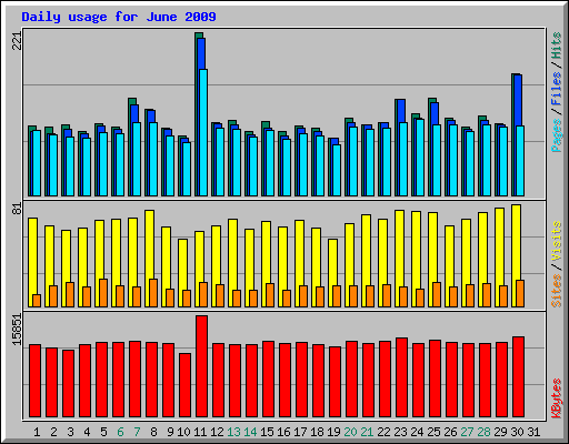 Daily usage for June 2009