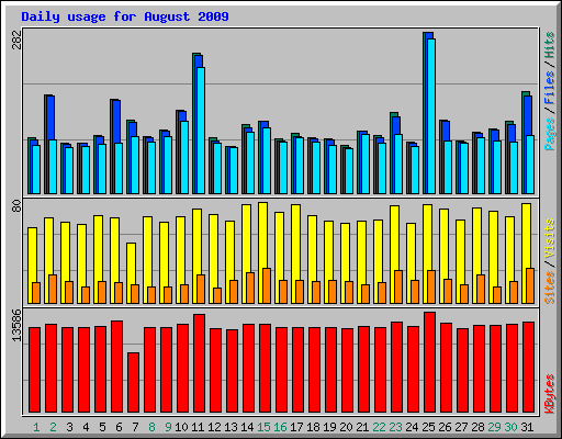 Daily usage for August 2009