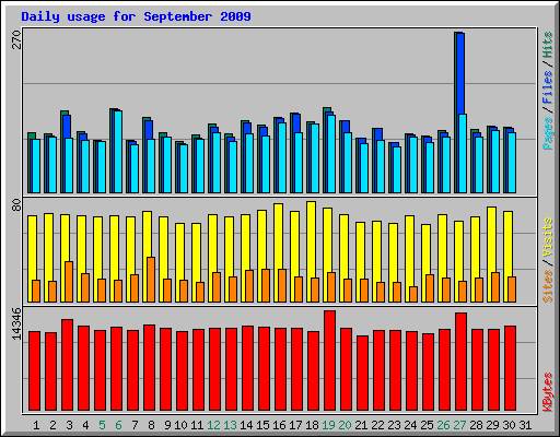 Daily usage for September 2009