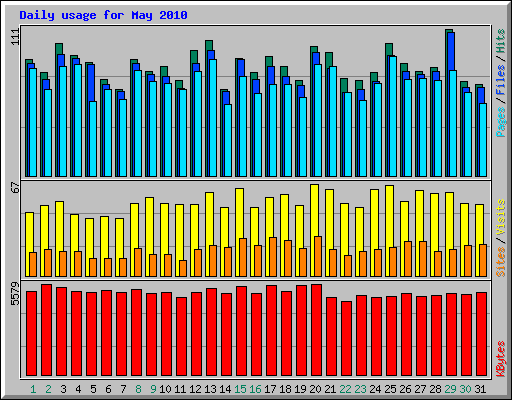 Daily usage for May 2010