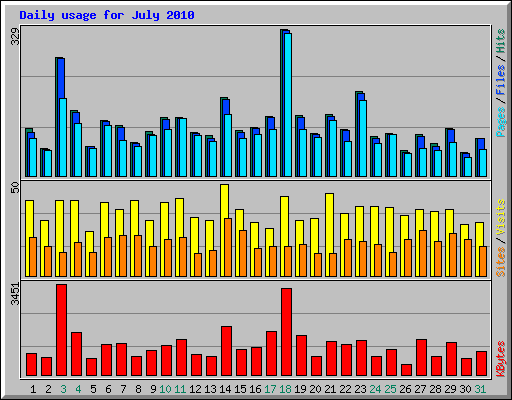 Daily usage for July 2010