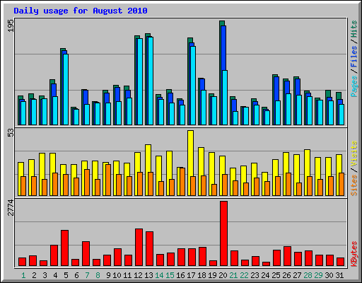 Daily usage for August 2010