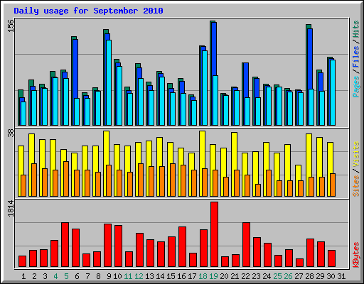 Daily usage for September 2010