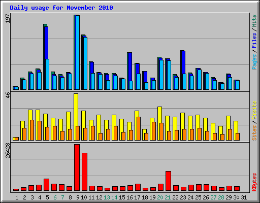 Daily usage for November 2010