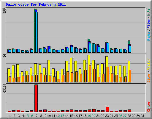 Daily usage for February 2011