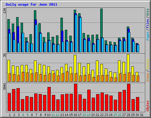 Daily usage for June 2011
