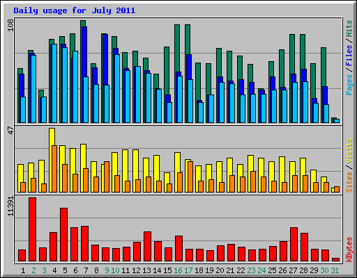 Daily usage for July 2011