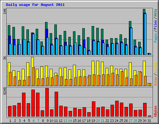 Daily usage for August 2011