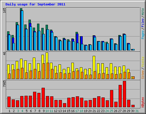 Daily usage for September 2011