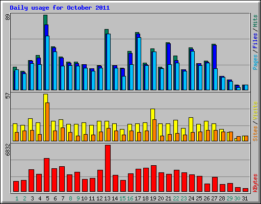 Daily usage for October 2011