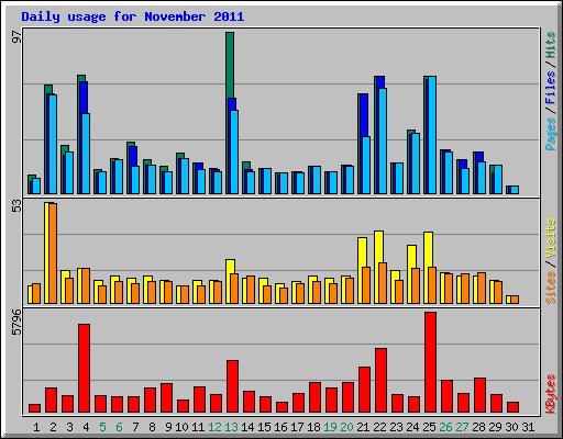 Daily usage for November 2011