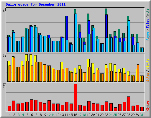 Daily usage for December 2011
