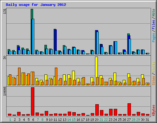 Daily usage for January 2012