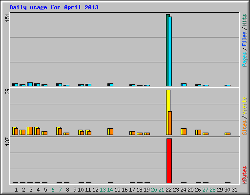 Daily usage for April 2013