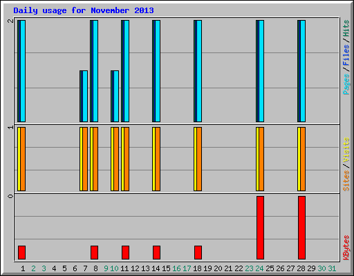 Daily usage for November 2013