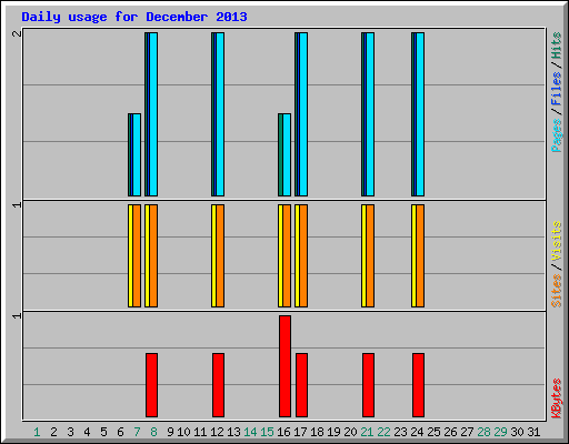 Daily usage for December 2013