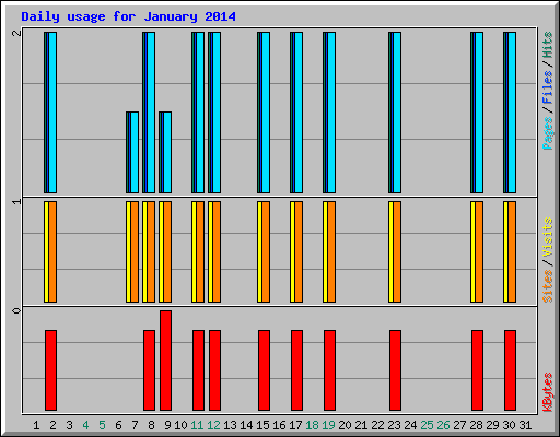Daily usage for January 2014