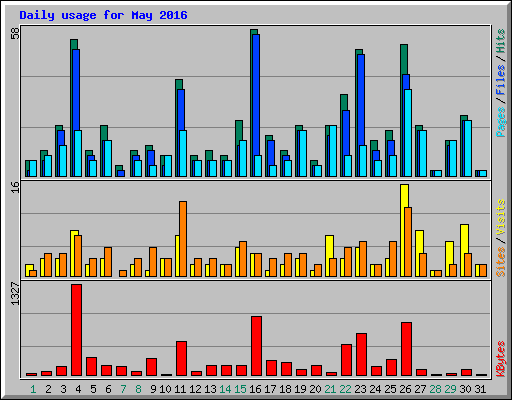 Daily usage for May 2016