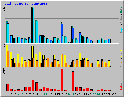 Daily usage for June 2016