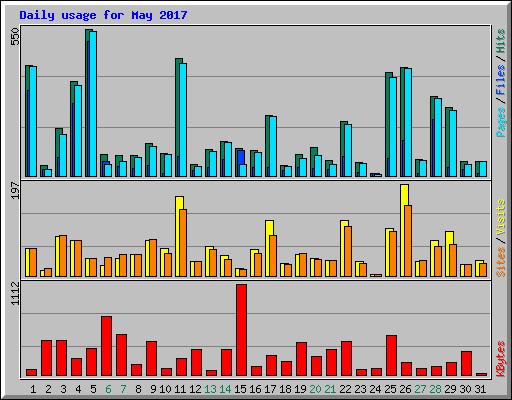 Daily usage for May 2017