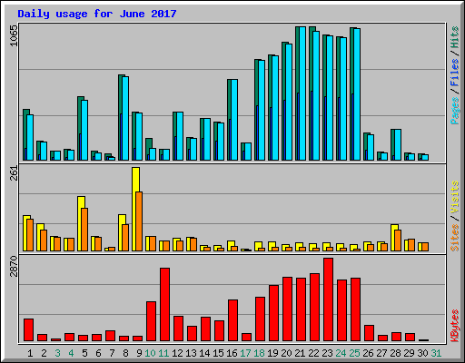 Daily usage for June 2017
