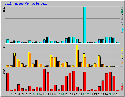 Daily usage for July 2017