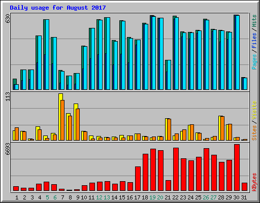 Daily usage for August 2017