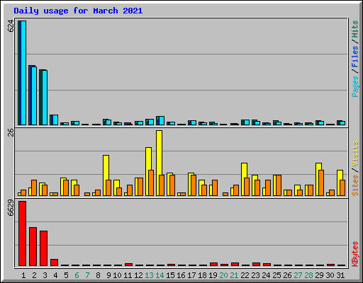 Daily usage for March 2021