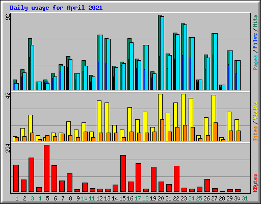 Daily usage for April 2021
