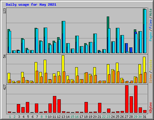 Daily usage for May 2021