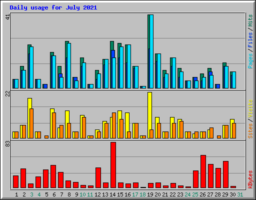 Daily usage for July 2021