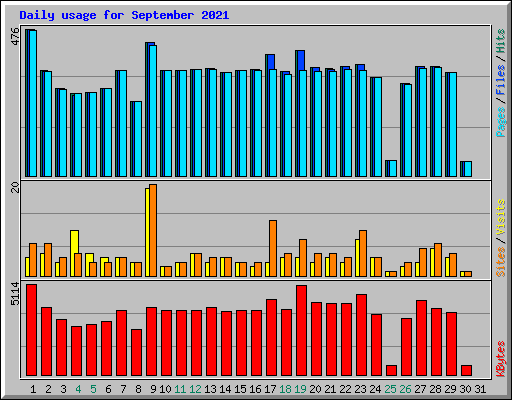 Daily usage for September 2021