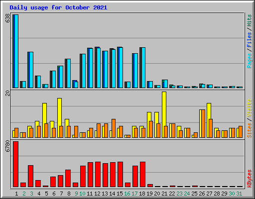 Daily usage for October 2021