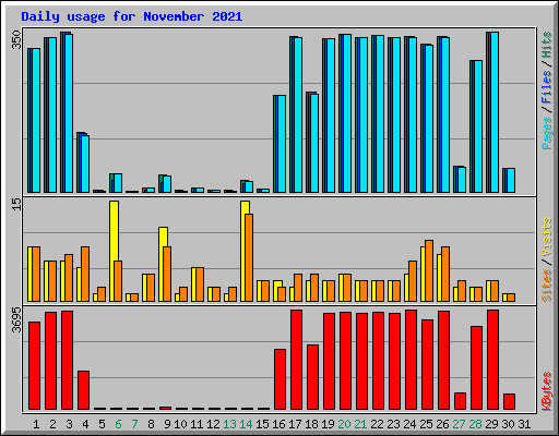 Daily usage for November 2021