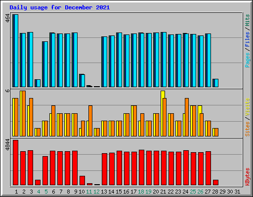 Daily usage for December 2021