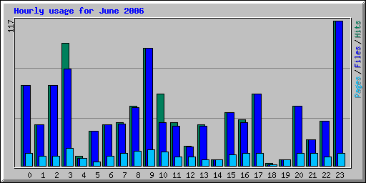 Hourly usage for June 2006