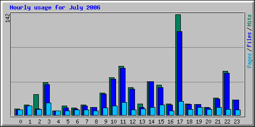 Hourly usage for July 2006