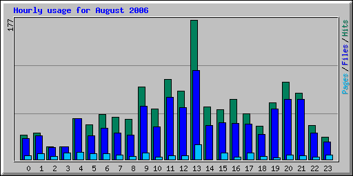 Hourly usage for August 2006