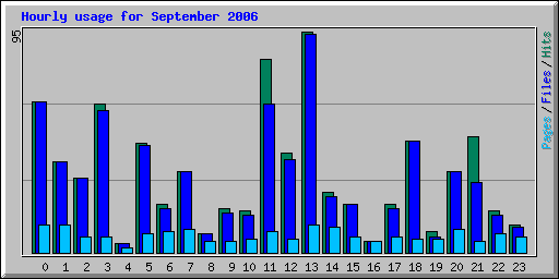 Hourly usage for September 2006