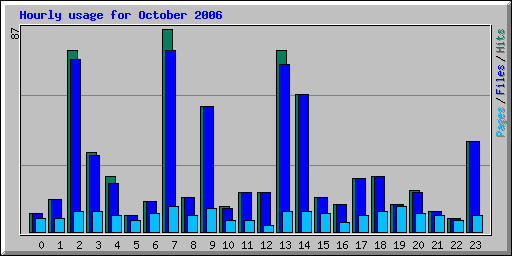 Hourly usage for October 2006