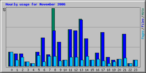 Hourly usage for November 2006