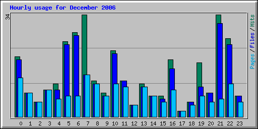 Hourly usage for December 2006
