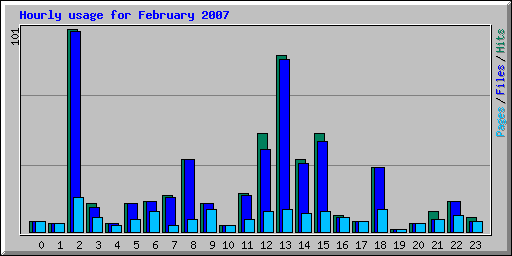 Hourly usage for February 2007