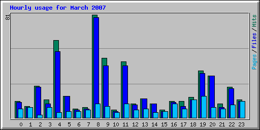 Hourly usage for March 2007