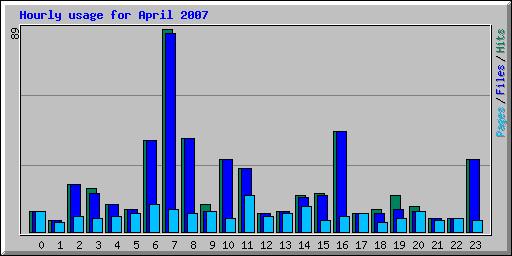 Hourly usage for April 2007