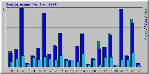 Hourly usage for May 2007