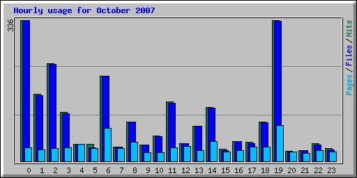 Hourly usage for October 2007