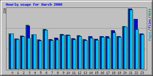 Hourly usage for March 2008
