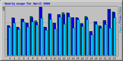 Hourly usage for April 2008