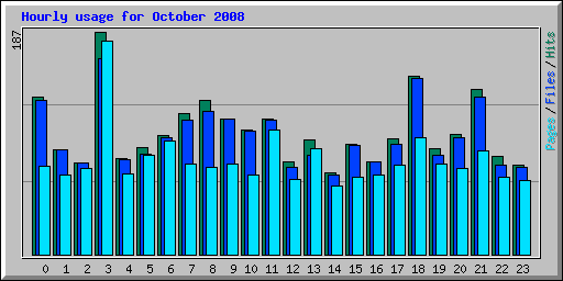 Hourly usage for October 2008